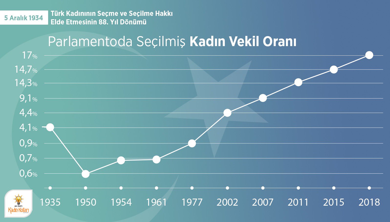 TÜRK KADININA SEÇME SEÇİLME HAKKININ VERİLİŞİNİN YIL DÖNÜMÜ 