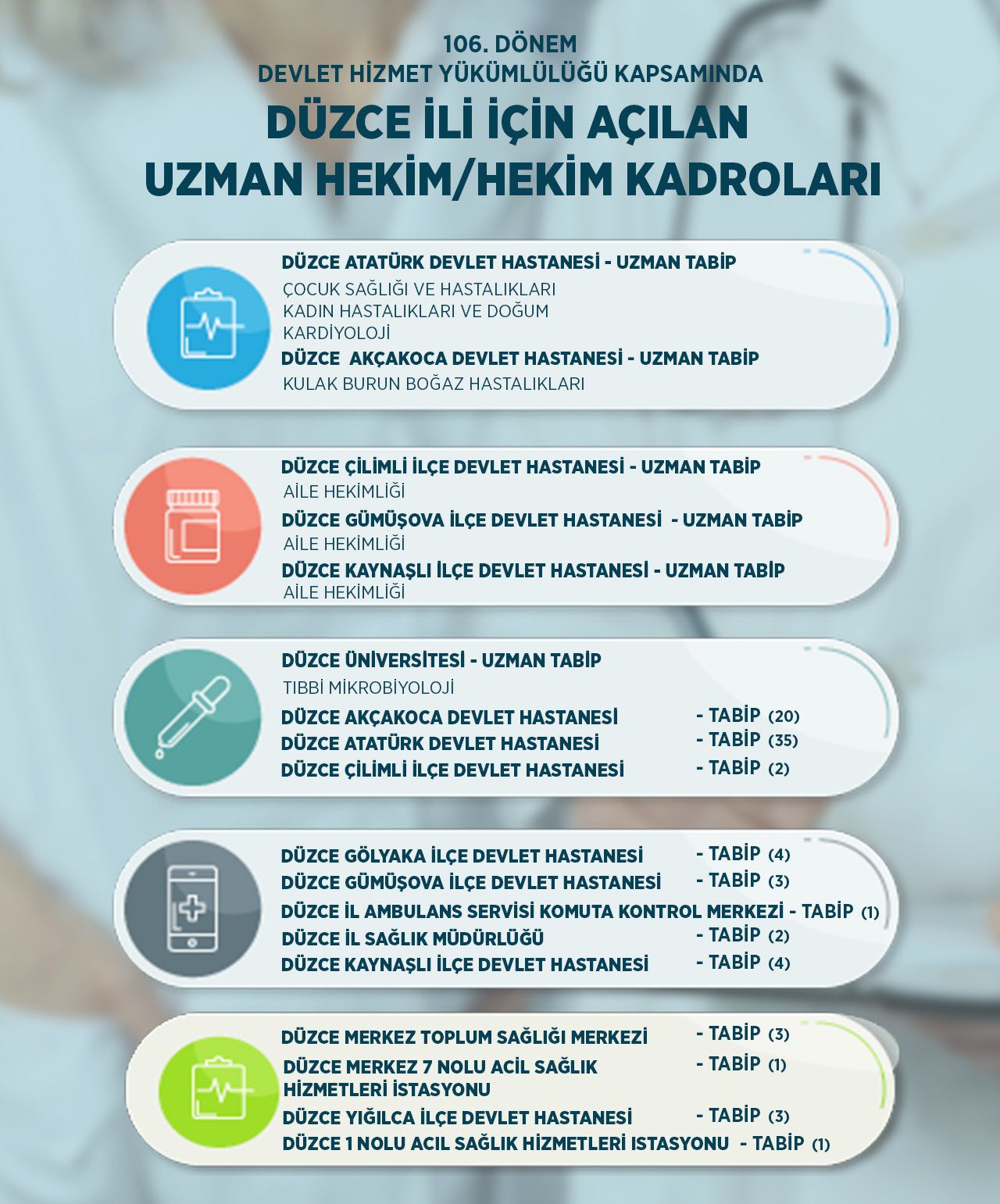 DÜZCEMİZE 89 HEKİM DAHA...